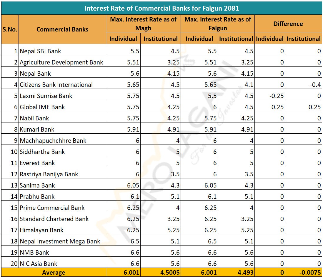 फागुन महिनाका लागि वाणिज्य बैंकहरुको ब्याजदर सार्वजनिक