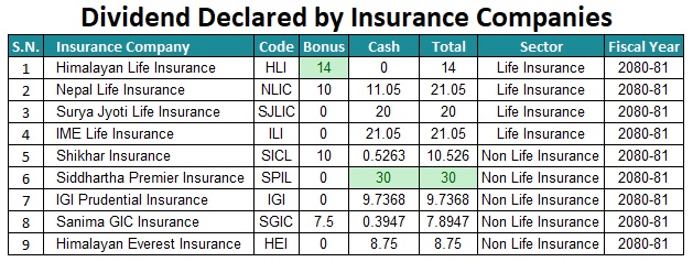 लाभांश घोषणा गरेक ा बीमा कम्पनीहरू, ४ जीवन र ५ निर्जीवनले घोषणा गरे लाभांश घोषणा 