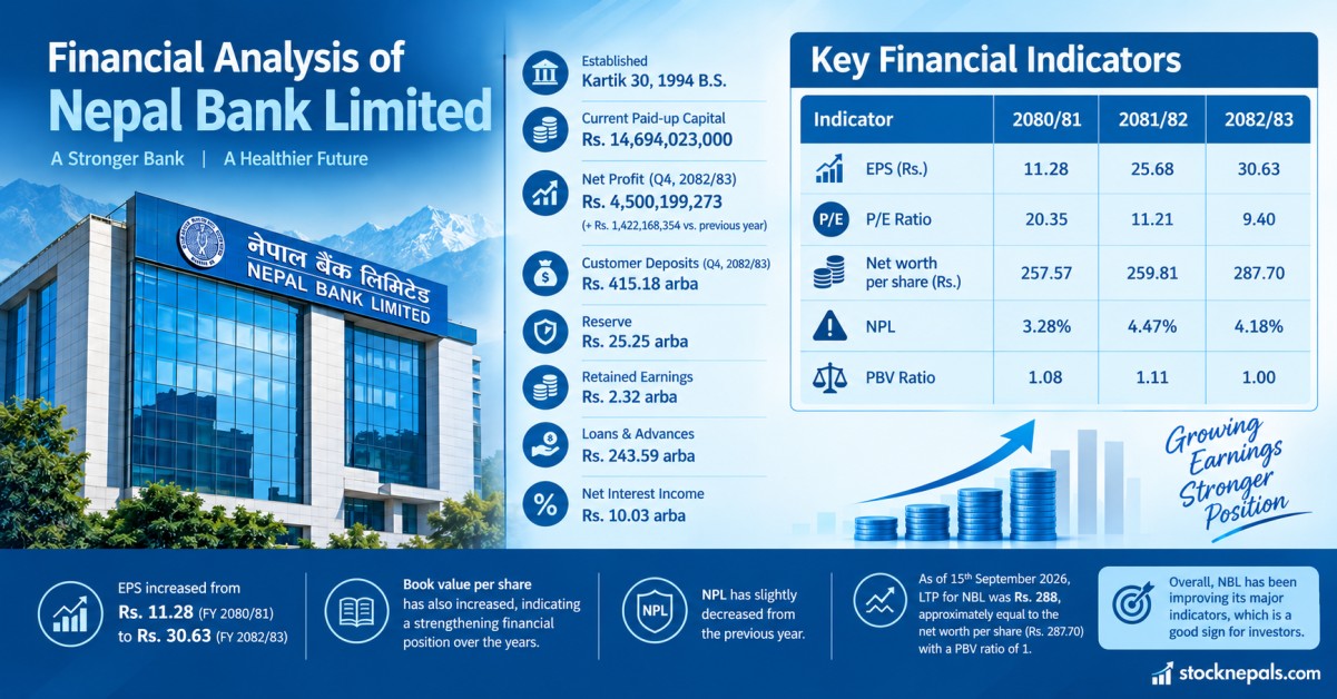 Financial Analysis of Nepal Bank Limited, A Bank to Keep in Portfolio